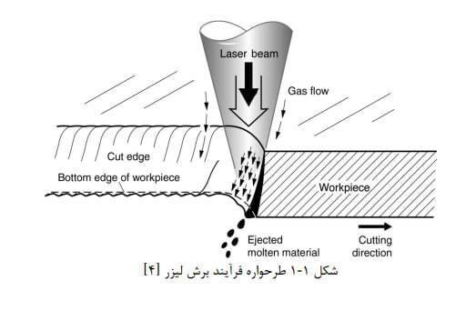 لیزر چیست ؟ ساختمان دستگاه تولید کننده لیزر به چه صورت است؟ برش لیزر فلزات چیست ؟ اولین لیزر جهان کی و توسط چه کسی ساخته شد؟ ( مقالات علمی برش لیزر بخش 1)