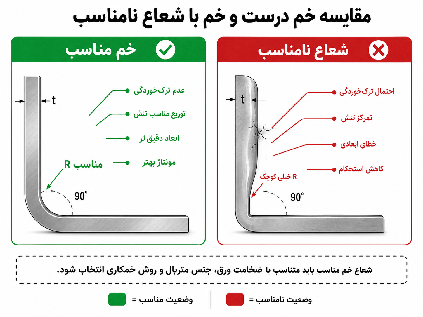 تفاوت شعاع خم مناسب و نامناسب در خمکاری