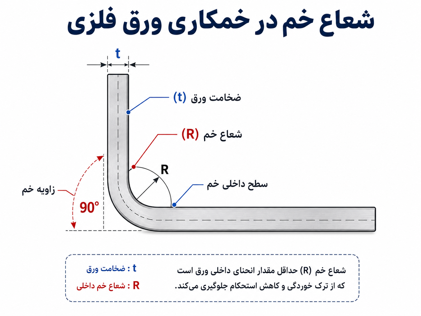 شعاع خم در خمکاری ورق فلزی